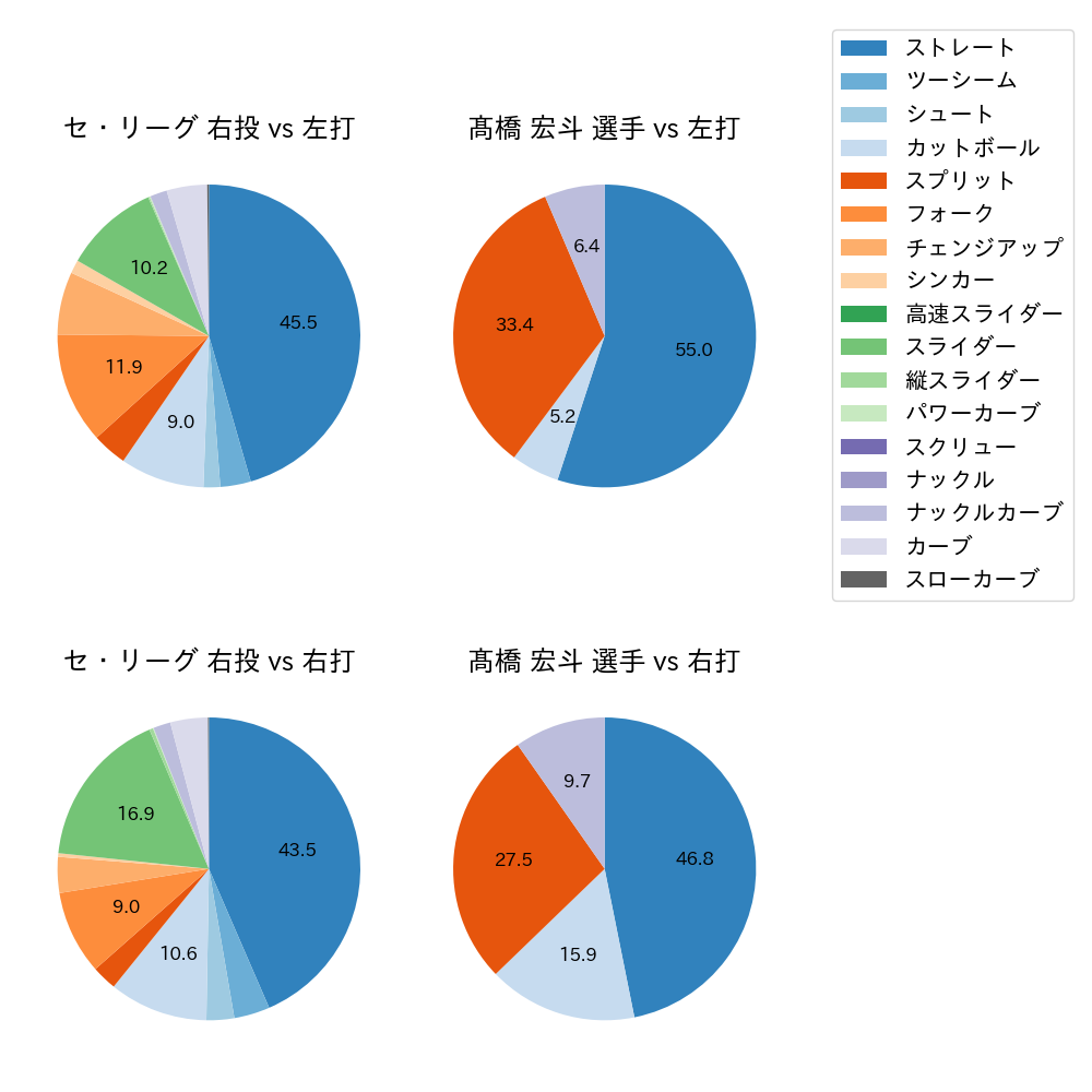 髙橋 宏斗 球種割合(2024年レギュラーシーズン全試合)