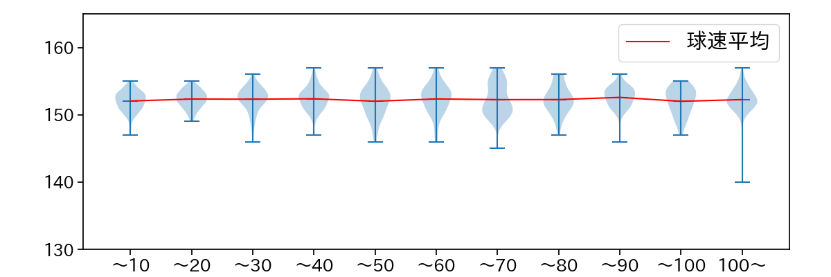 髙橋 宏斗 球数による球速(ストレート)の推移(2024年レギュラーシーズン全試合)