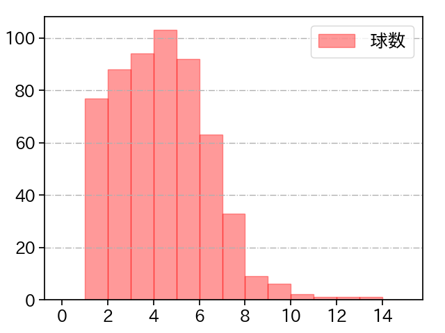 髙橋 宏斗 打者に投じた球数分布(2024年レギュラーシーズン全試合)