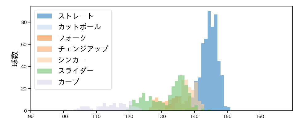 涌井 秀章 球種&球速の分布1(2024年レギュラーシーズン全試合)