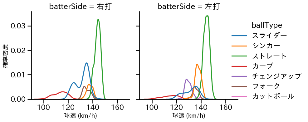 涌井 秀章 球種&球速の分布2(2024年レギュラーシーズン全試合)