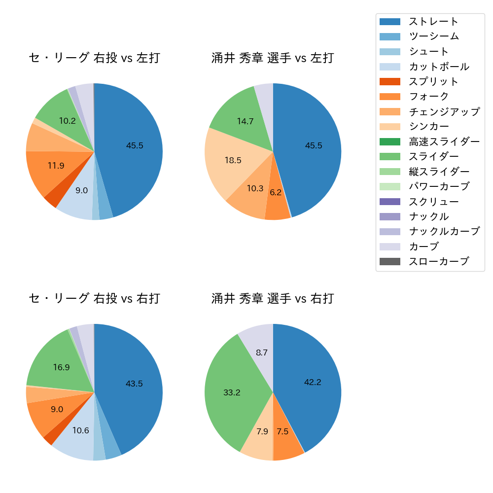 涌井 秀章 球種割合(2024年レギュラーシーズン全試合)