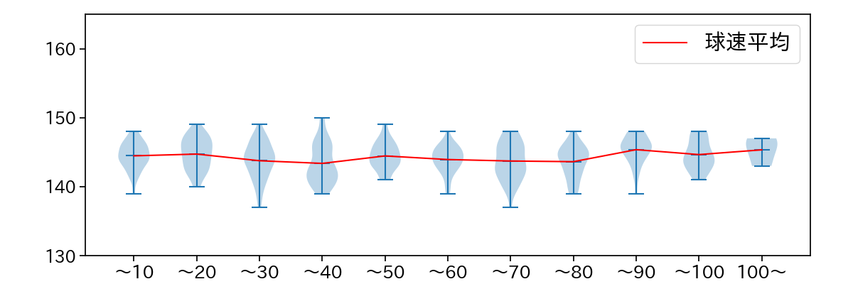 涌井 秀章 球数による球速(ストレート)の推移(2024年レギュラーシーズン全試合)