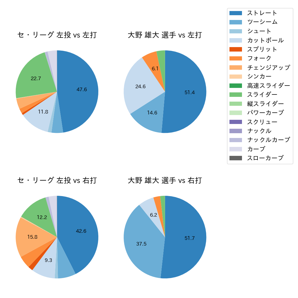 大野 雄大 球種割合(2024年レギュラーシーズン全試合)