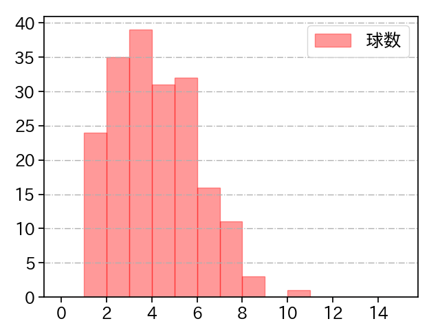 大野 雄大 打者に投じた球数分布(2024年レギュラーシーズン全試合)