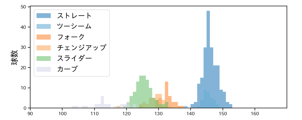 福谷 浩司 球種&球速の分布1(2024年レギュラーシーズン全試合)