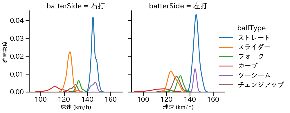 福谷 浩司 球種&球速の分布2(2024年レギュラーシーズン全試合)