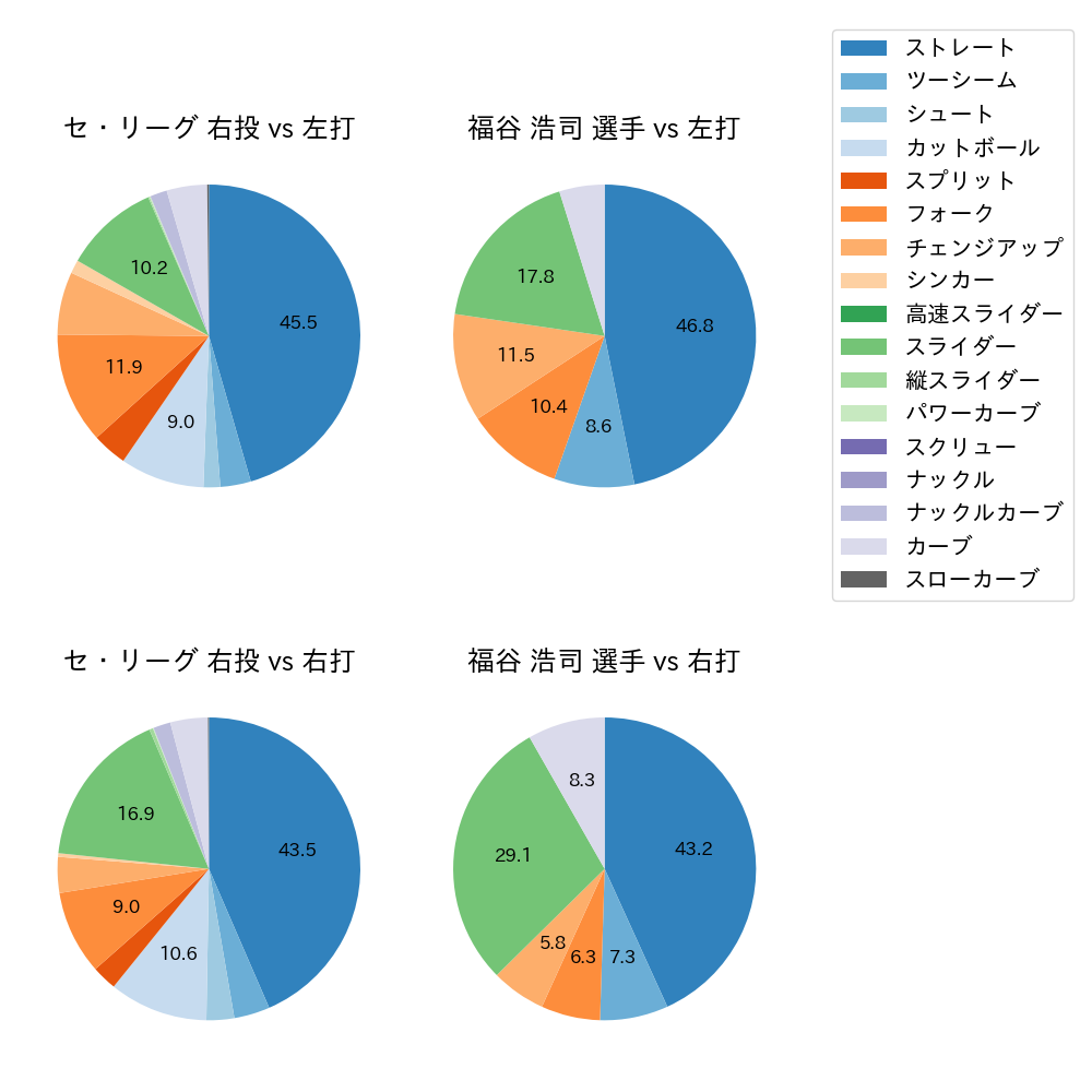 福谷 浩司 球種割合(2024年レギュラーシーズン全試合)