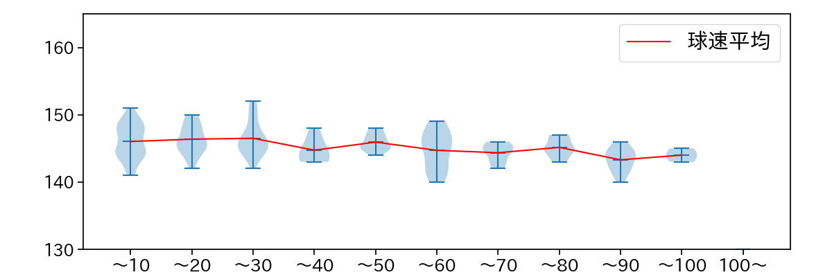 福谷 浩司 球数による球速(ストレート)の推移(2024年レギュラーシーズン全試合)