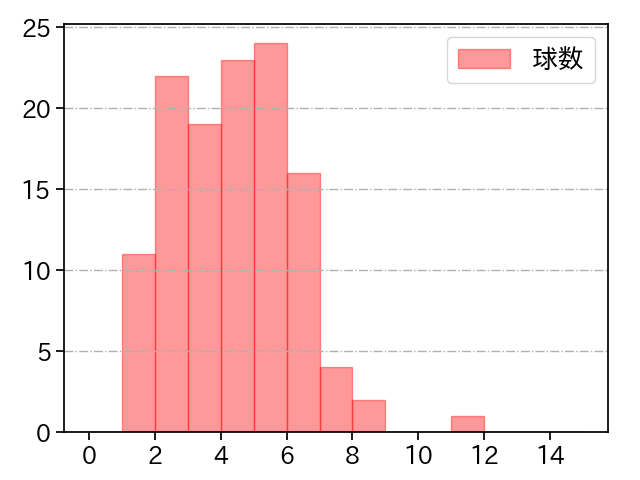 福谷 浩司 打者に投じた球数分布(2024年レギュラーシーズン全試合)