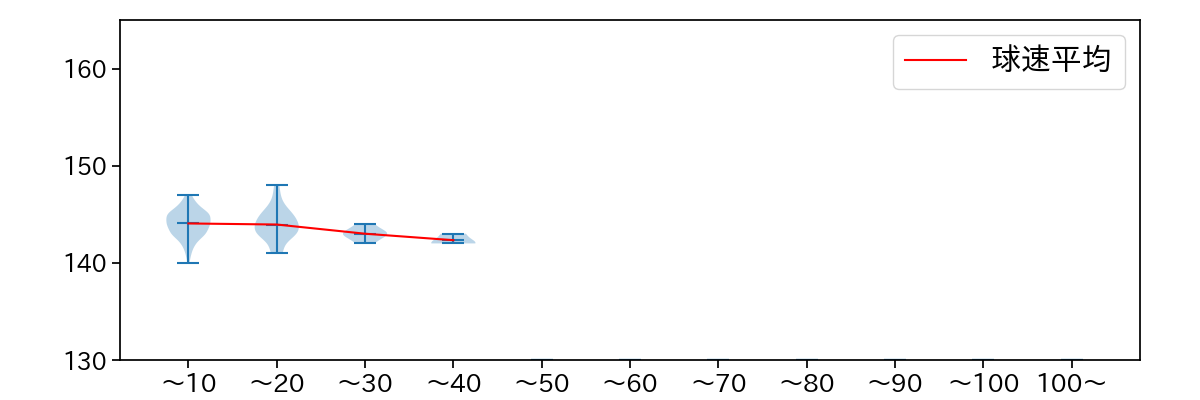 祖父江 大輔 球数による球速(ストレート)の推移(2024年レギュラーシーズン全試合)