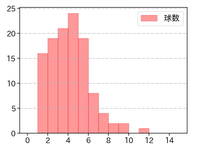 祖父江 大輔 打者に投じた球数分布(2024年レギュラーシーズン全試合)