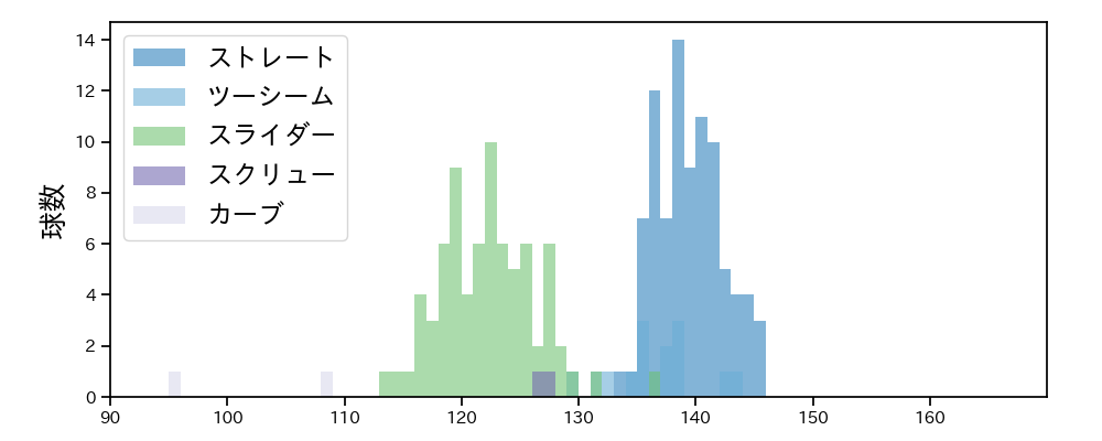 福 敬登 球種&球速の分布1(2024年レギュラーシーズン全試合)