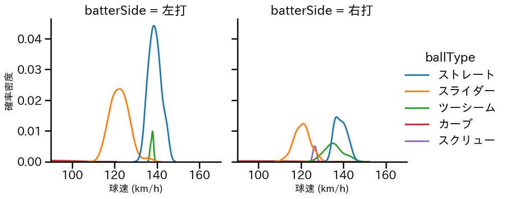 福 敬登 球種&球速の分布2(2024年レギュラーシーズン全試合)