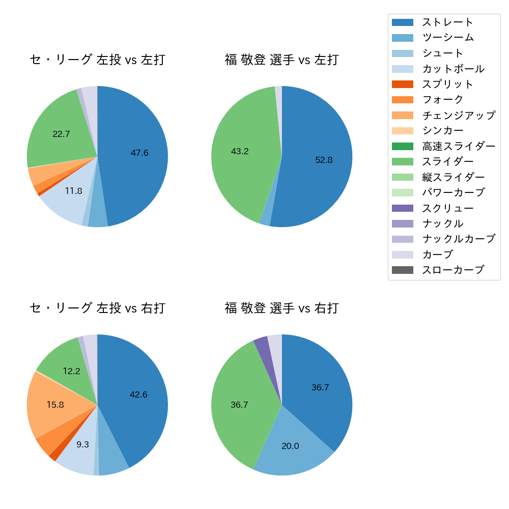 福 敬登 球種割合(2024年レギュラーシーズン全試合)