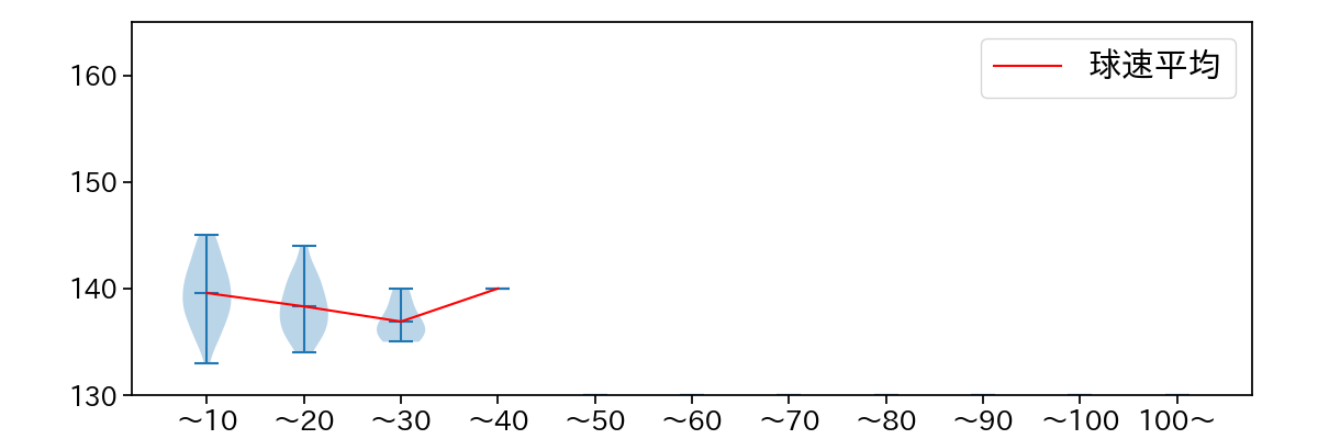 福 敬登 球数による球速(ストレート)の推移(2024年レギュラーシーズン全試合)