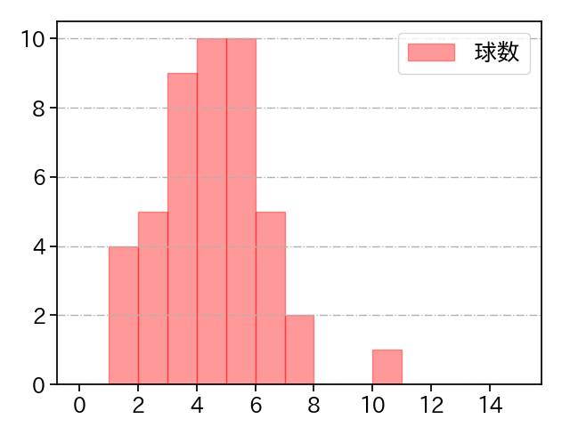 福 敬登 打者に投じた球数分布(2024年レギュラーシーズン全試合)