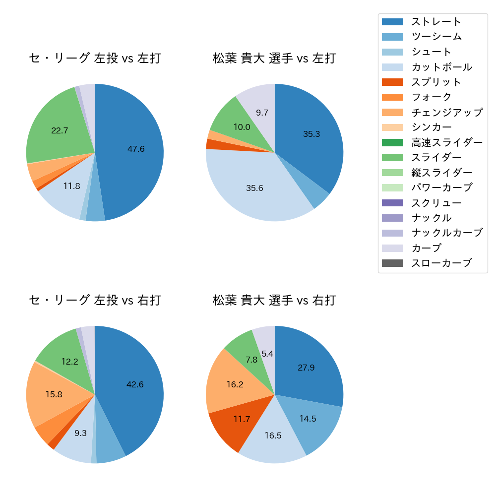 松葉 貴大 球種割合(2024年レギュラーシーズン全試合)