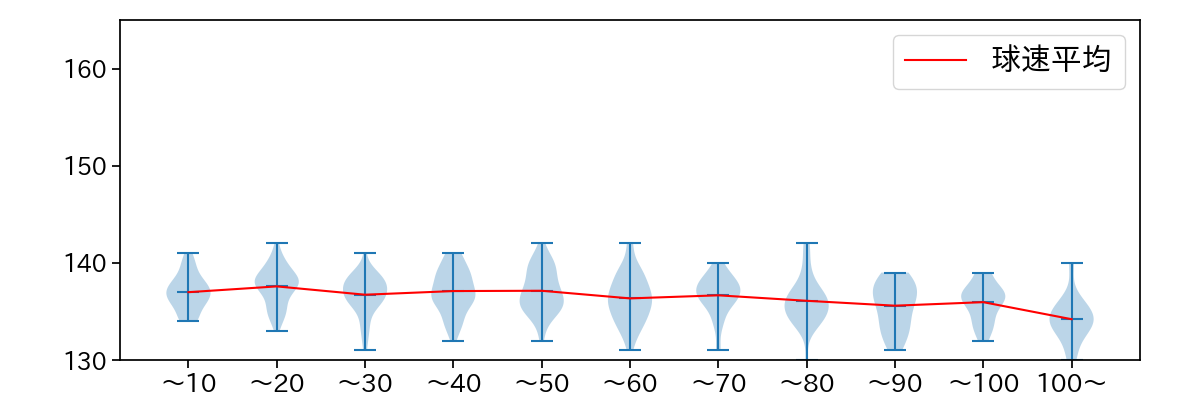 松葉 貴大 球数による球速(ストレート)の推移(2024年レギュラーシーズン全試合)