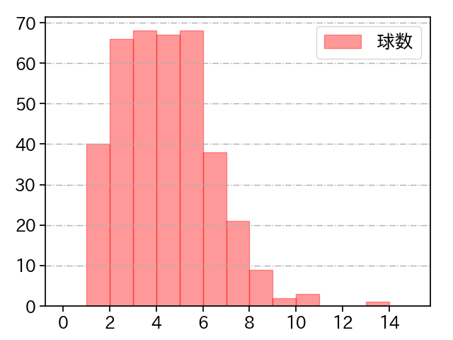 松葉 貴大 打者に投じた球数分布(2024年レギュラーシーズン全試合)