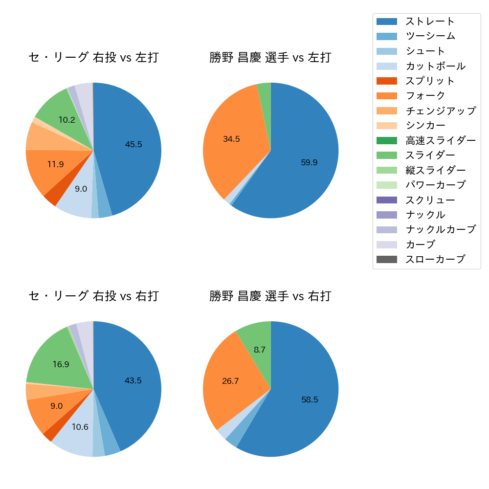 勝野 昌慶 球種割合(2024年レギュラーシーズン全試合)