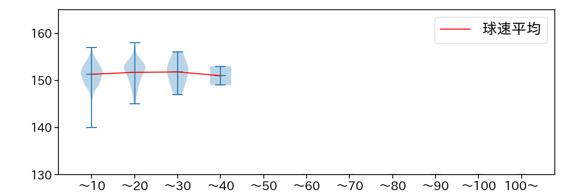 勝野 昌慶 球数による球速(ストレート)の推移(2024年レギュラーシーズン全試合)
