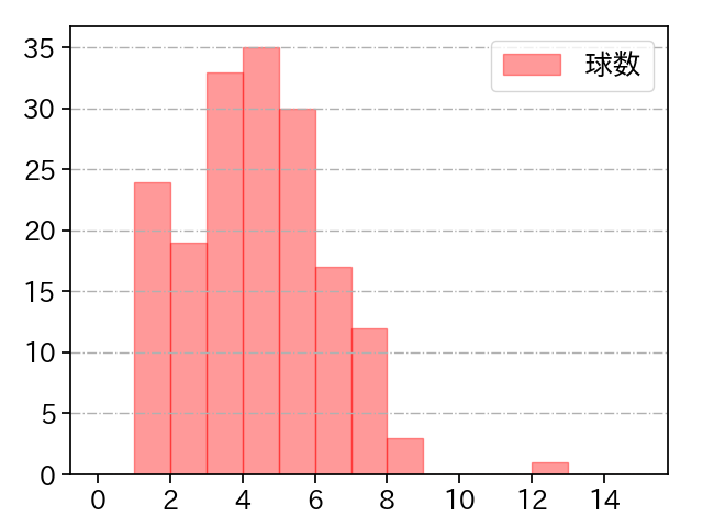 勝野 昌慶 打者に投じた球数分布(2024年レギュラーシーズン全試合)