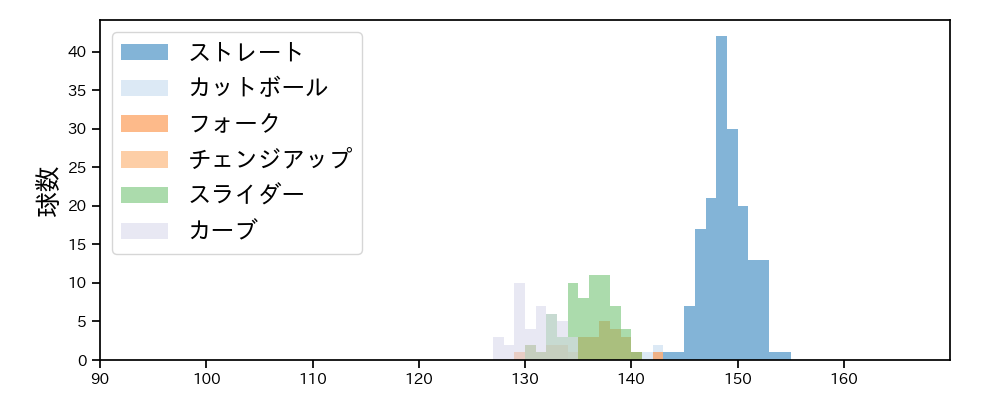 梅野 雄吾 球種&球速の分布1(2024年レギュラーシーズン全試合)