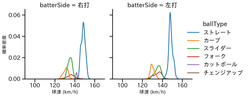 梅野 雄吾 球種&球速の分布2(2024年レギュラーシーズン全試合)