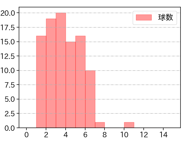 梅野 雄吾 打者に投じた球数分布(2024年レギュラーシーズン全試合)