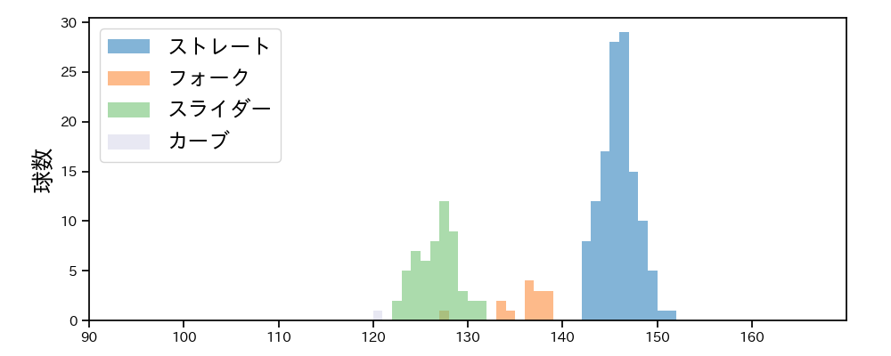 土生 翔太 球種&球速の分布1(2024年レギュラーシーズン全試合)