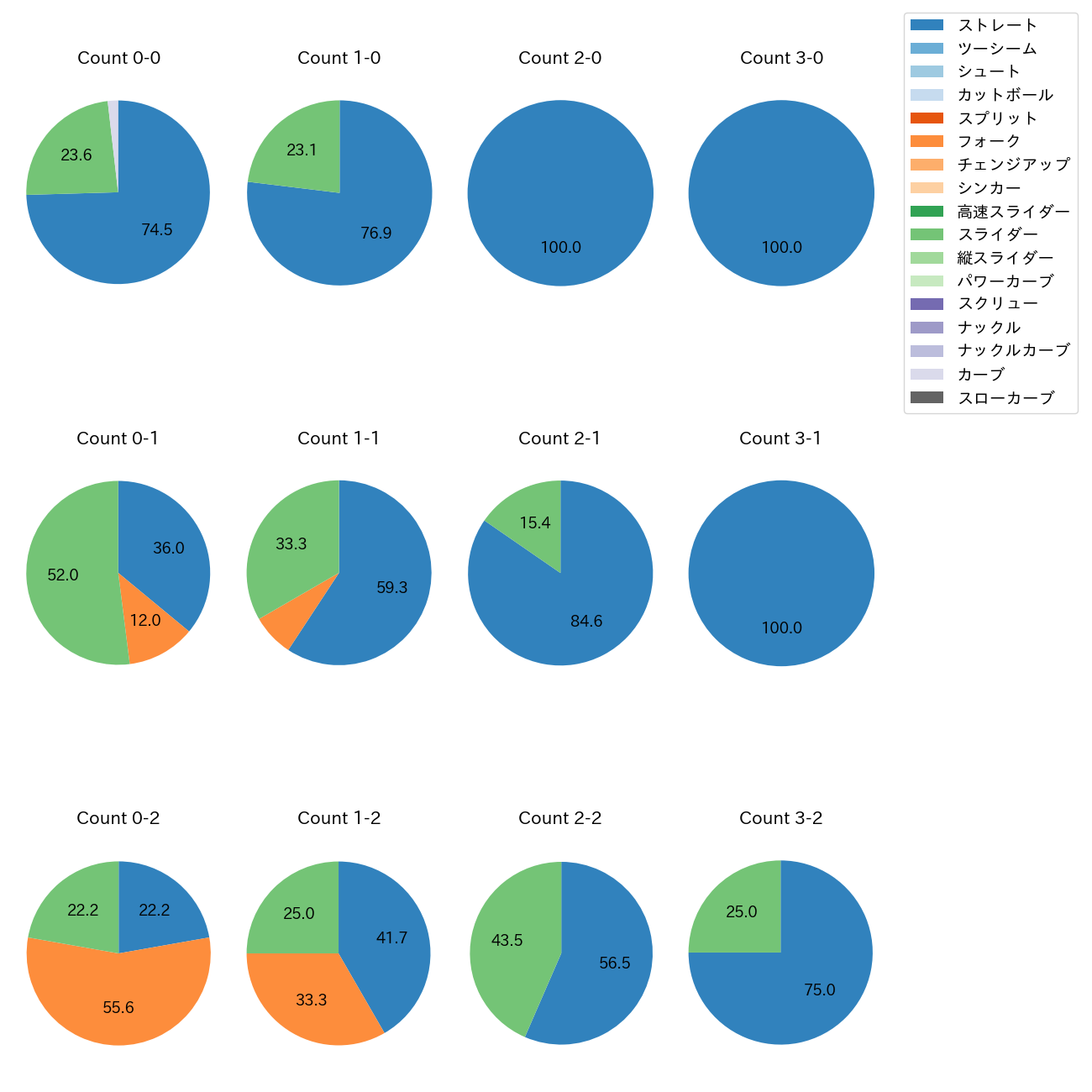 土生 翔太 カウント別 球種割合(2024年レギュラーシーズン全試合)