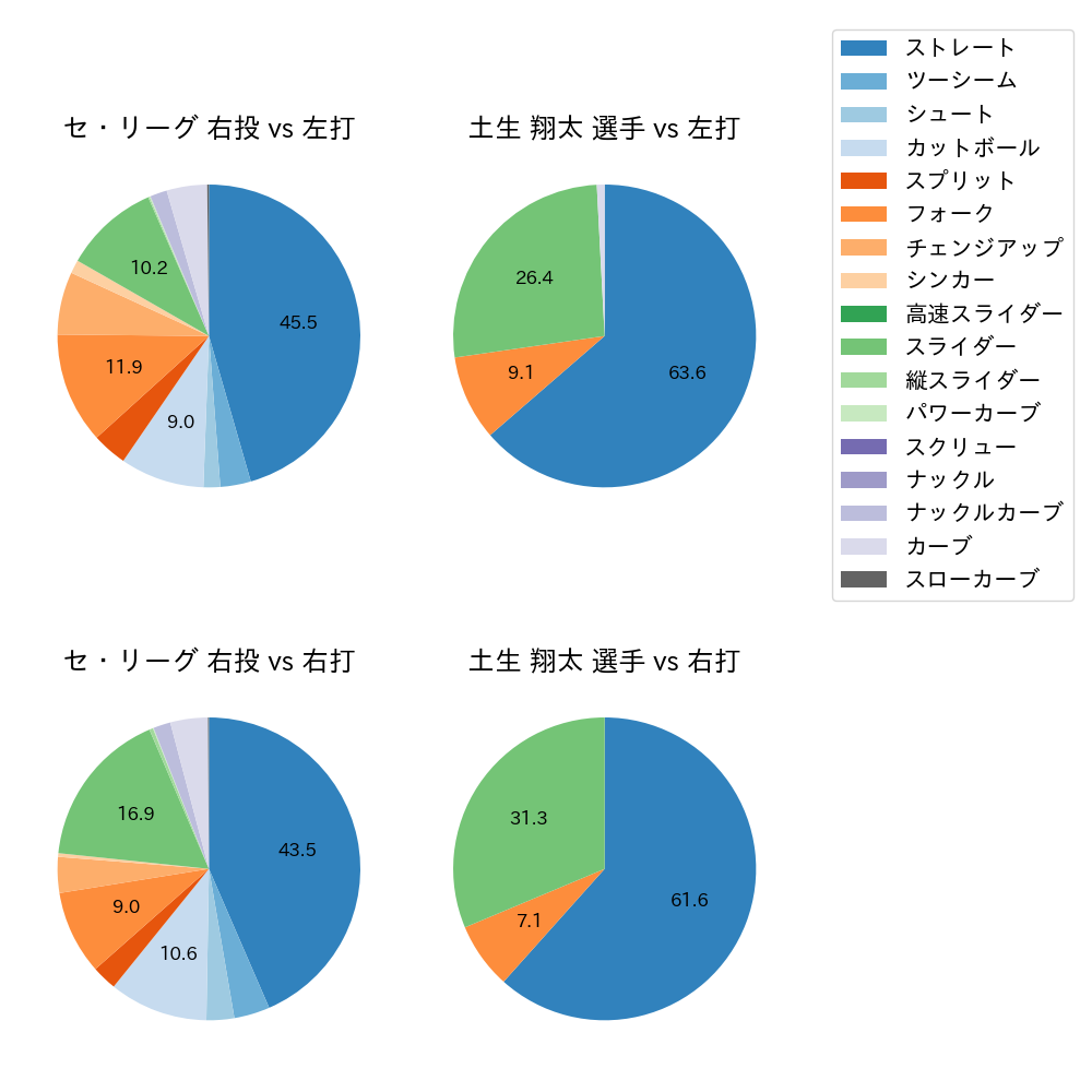 土生 翔太 球種割合(2024年レギュラーシーズン全試合)