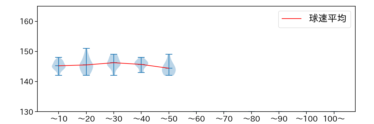 土生 翔太 球数による球速(ストレート)の推移(2024年レギュラーシーズン全試合)