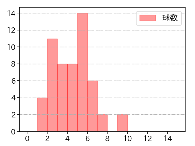 土生 翔太 打者に投じた球数分布(2024年レギュラーシーズン全試合)