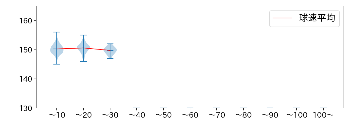 清水 達也 球数による球速(ストレート)の推移(2024年レギュラーシーズン全試合)