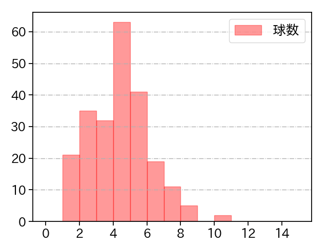 清水 達也 打者に投じた球数分布(2024年レギュラーシーズン全試合)