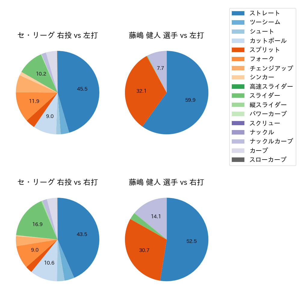 藤嶋 健人 球種割合(2024年レギュラーシーズン全試合)