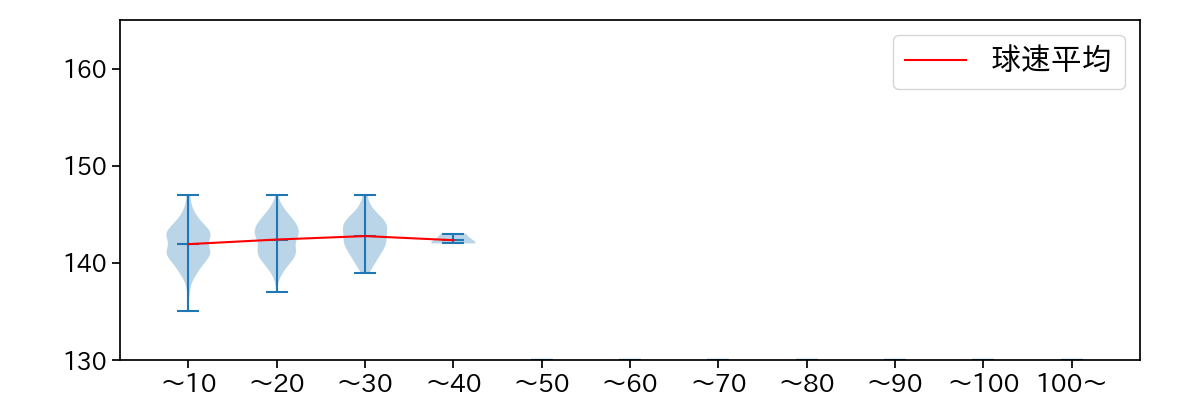 藤嶋 健人 球数による球速(ストレート)の推移(2024年レギュラーシーズン全試合)