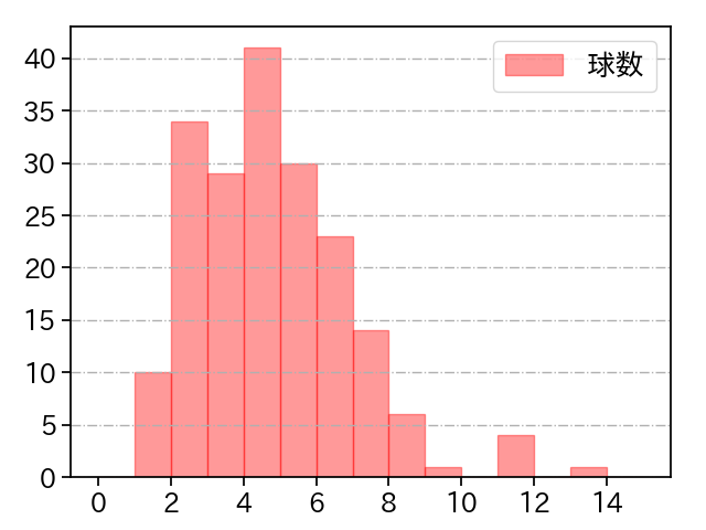 藤嶋 健人 打者に投じた球数分布(2024年レギュラーシーズン全試合)