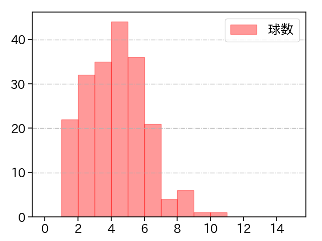 齋藤 綱記 打者に投じた球数分布(2024年レギュラーシーズン全試合)