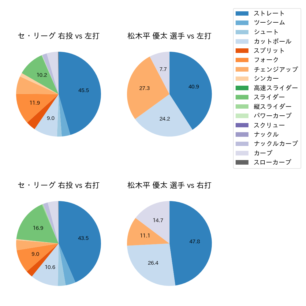 松木平 優太 球種割合(2024年レギュラーシーズン全試合)