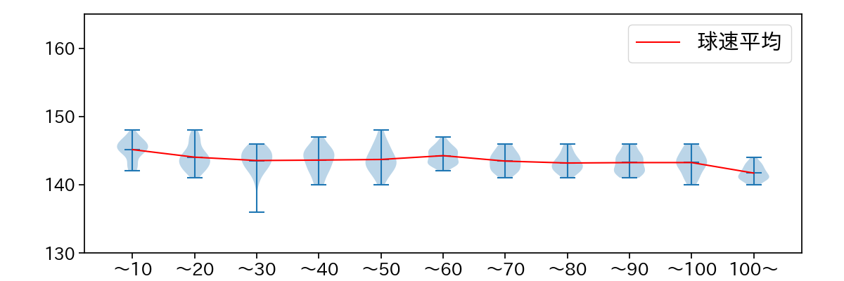 松木平 優太 球数による球速(ストレート)の推移(2024年レギュラーシーズン全試合)