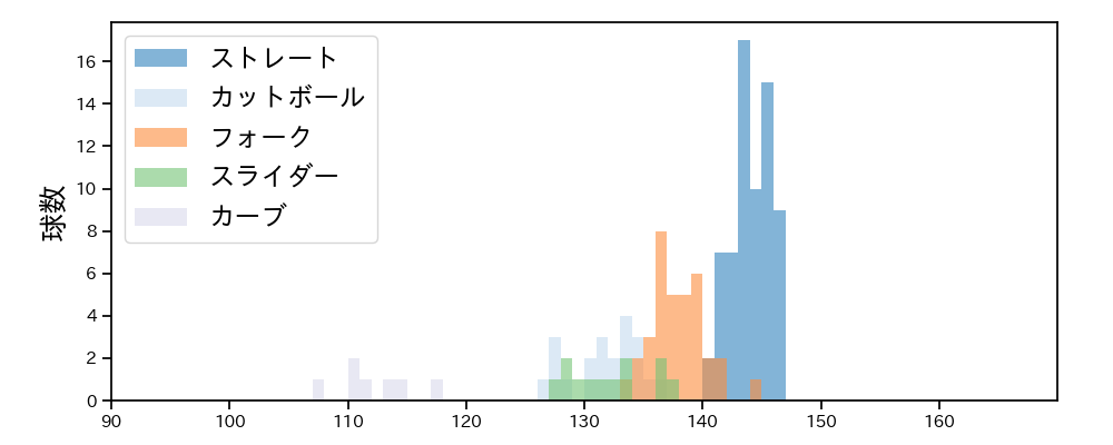 根尾 昂 球種&球速の分布1(2024年レギュラーシーズン全試合)