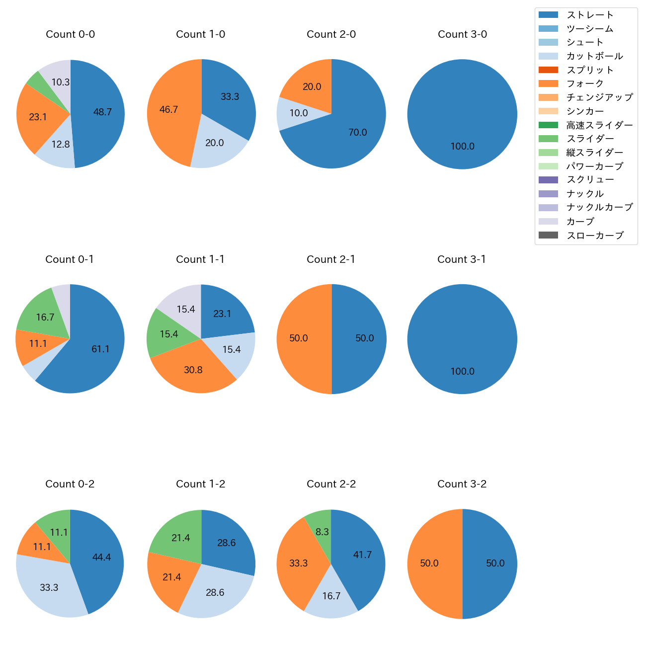 根尾 昂 カウント別 球種割合(2024年レギュラーシーズン全試合)