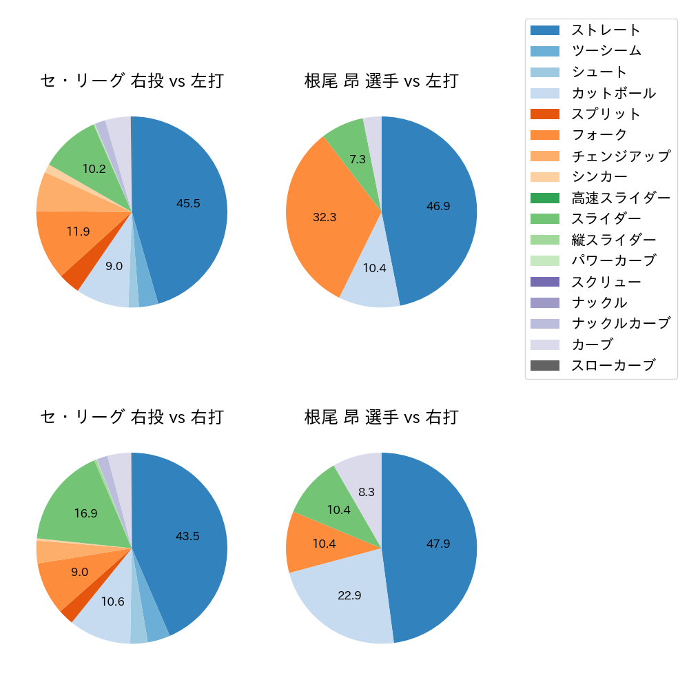 根尾 昂 球種割合(2024年レギュラーシーズン全試合)