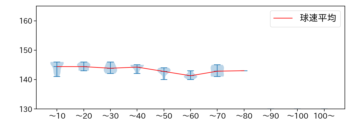 根尾 昂 球数による球速(ストレート)の推移(2024年レギュラーシーズン全試合)