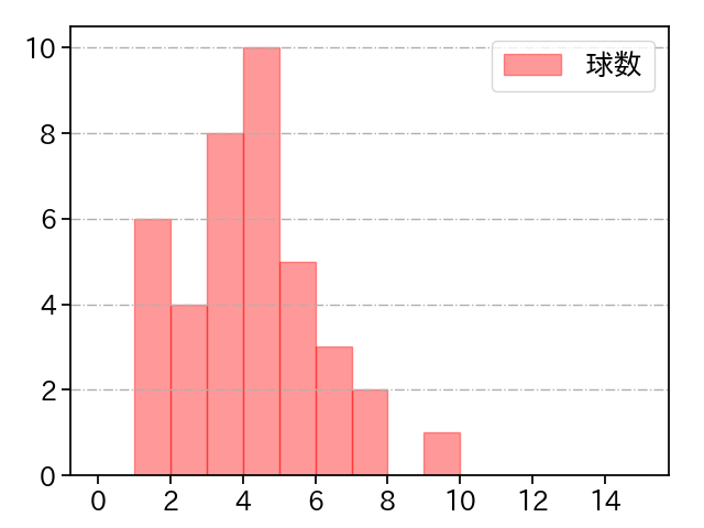 根尾 昂 打者に投じた球数分布(2024年レギュラーシーズン全試合)