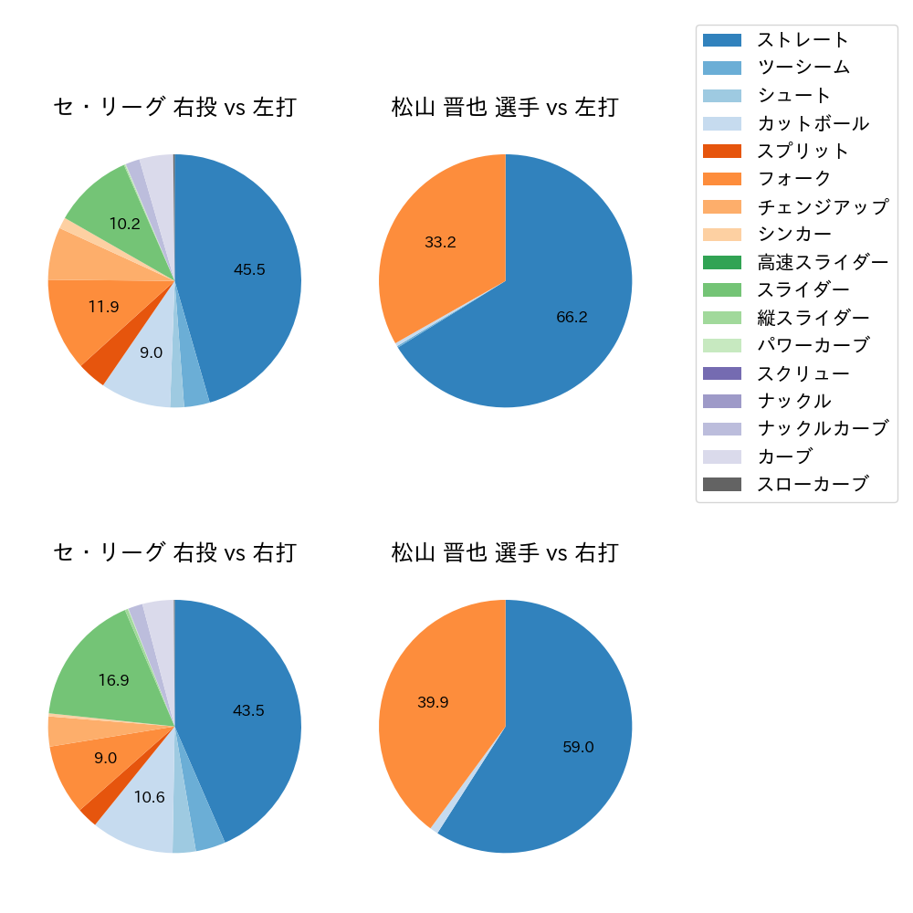 松山 晋也 球種割合(2024年レギュラーシーズン全試合)