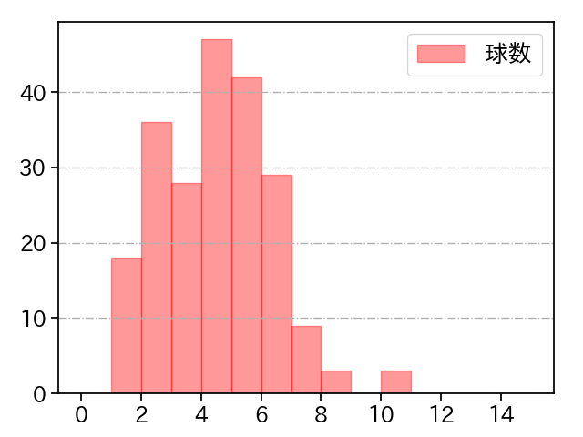 松山 晋也 打者に投じた球数分布(2024年レギュラーシーズン全試合)